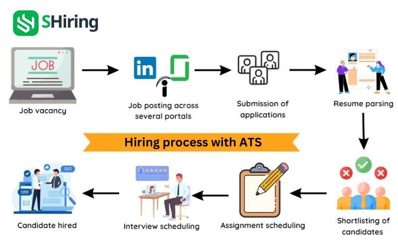 ATS supports the rapid deployment of a company's recruitment process without altering it.
