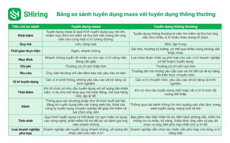 Bảng so sánh tuyển dụng mass với tuyển dụng thông thường