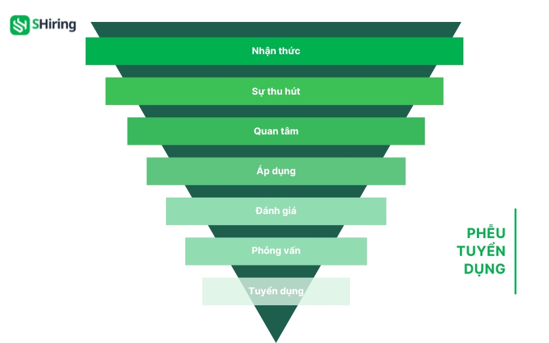 Chia nhỏ các nhiệm vụ của quy trình tuyển dụng mass bằng phễu tuyển dụng