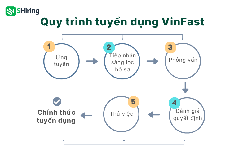 quy trình tuyển dụng cua Vinfast
