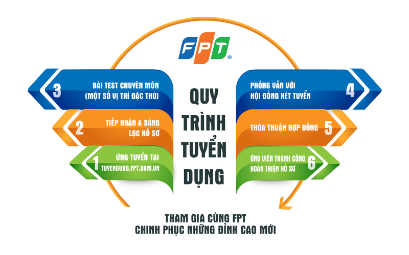 Quy trình tuyển dụng của tập đoàn FPT 