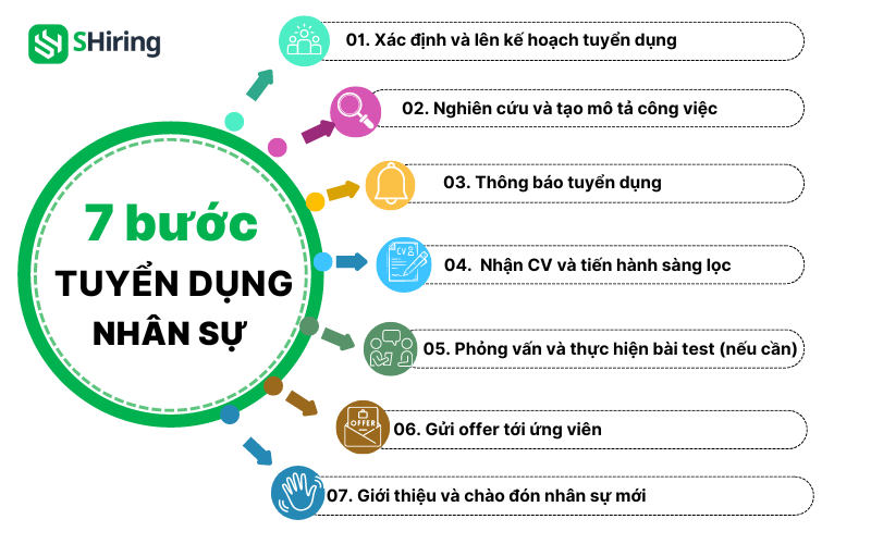 7 bước quy trình tuyển dụng nhân sự 